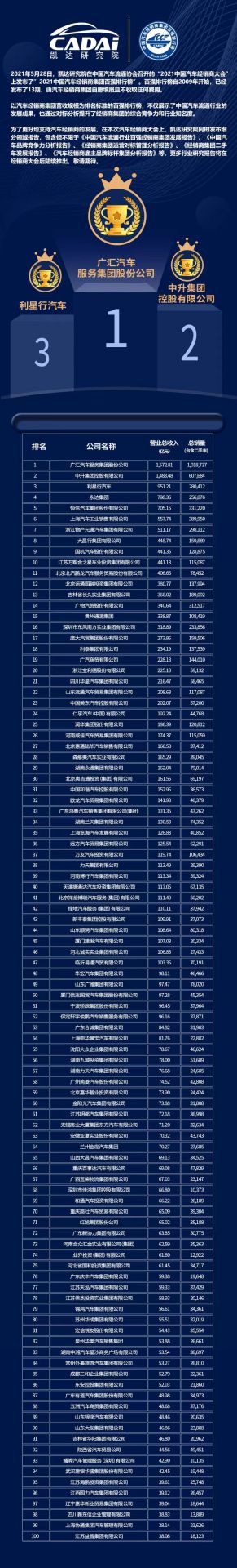 喜讯丨开云网页版·官方端在线登入-开云(中国) 荣登2021年中国汽车经销商百强排行榜第33位(图3) 喜讯丨开云网页版·官方端在线登入-开云(中国) 荣登2021年中国汽车经销商百强排行榜第33位(图3)